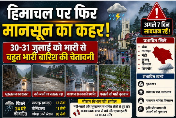 हिमाचल में फिर बिगड़ेगा मौसम, 30-31 जुलाई को छह जिलों में भारी से बहुत भारी बारिश का अलर्ट