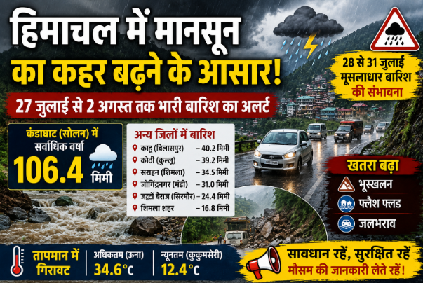 हिमाचल में मानसून का कहर बढ़ने के आसार, 2 अगस्त तक भारी बारिश का अलर्ट; कंडाघाट में 106.4 मिमी वर्षा