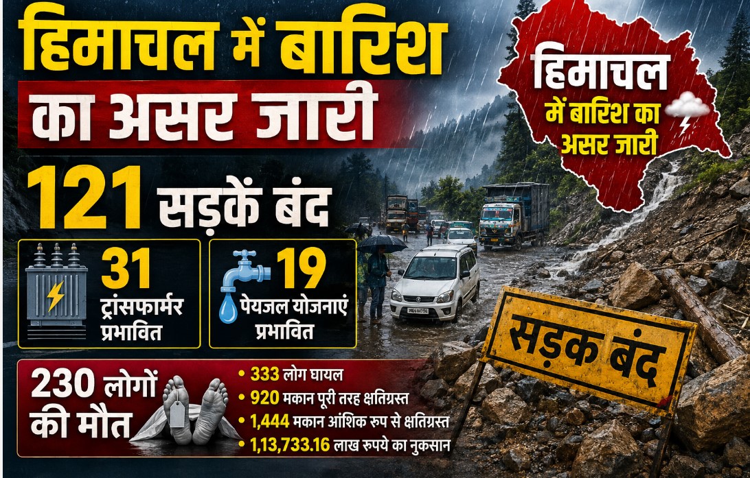 हिमाचल में बारिश का असर जारी, 121 सड़कें बंद; 31 ट्रांसफार्मर और 19 पेयजल योजनाएं प्रभावित