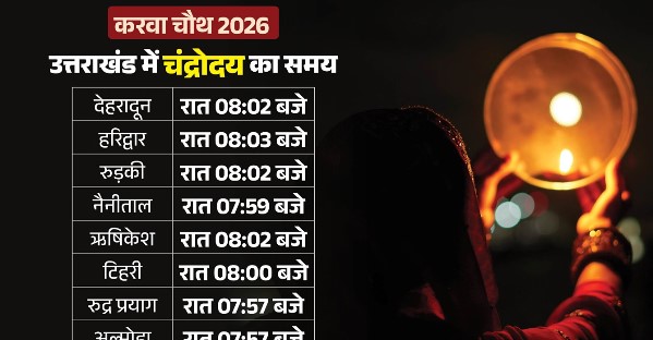 करवा चौथ आज: उत्तराखंड के इन 8 शहरों में इस समय होंगे चांद के दीदार, जानें देहरादून से नैनीताल तक चंद्रोदय का समय