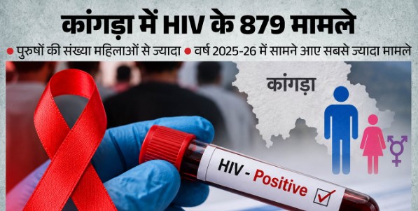 कांगड़ा में 5 साल में 879 लोग HIV पॉजिटिव, 2025-26 में सबसे ज्यादा 216 मामले