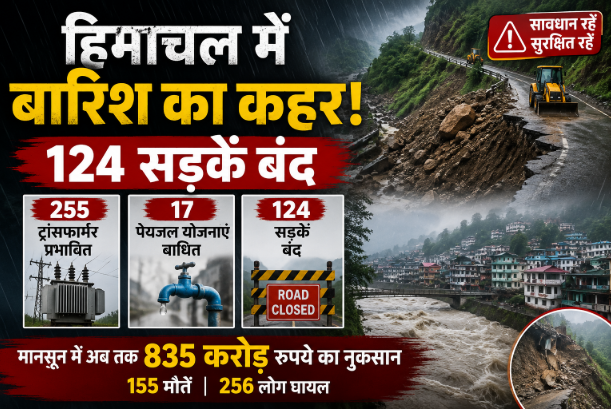 हिमाचल में बारिश का कहर: 124 सड़कें बंद, 255 ट्रांसफार्मर ठप; 17 पेयजल योजनाएं प्रभावित
