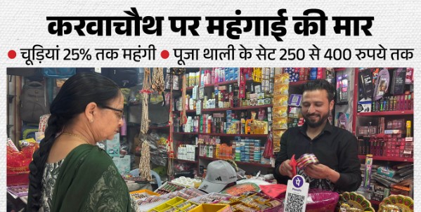 करवाचौथ पर महंगाई की मार, धर्मशाला-कांगड़ा में शृंगार सामग्री 20% तक महंगी; मेटल की चूड़ियों के दाम 25% बढ़े