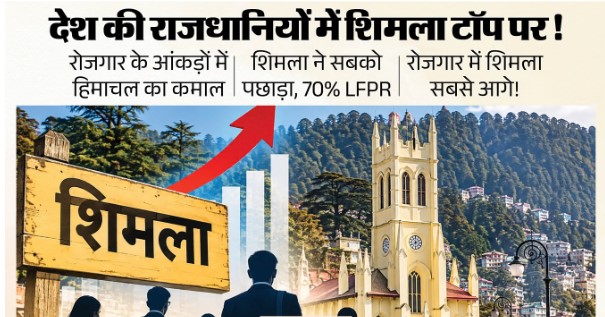 शिमला न्यूज़: रोजगार और श्रम बल भागीदारी में देश की राज्य राजधानियों में शिमला नंबर-1, श्रम बल सहभागिता दर 70%